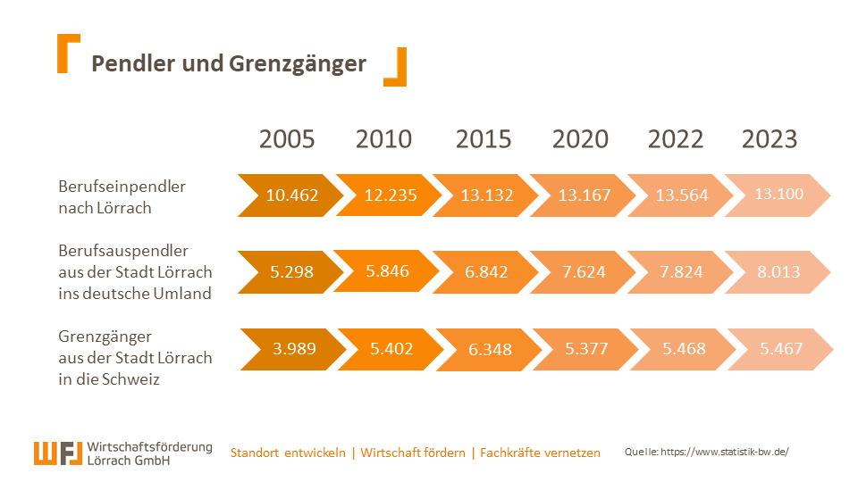 Berufseinpendler nach Lörrach: 2005: 10462, 2010: 12235, 2015: 13132, 2020: 13167, 2023: 13100; Berufspendler aus der Stadt Lörrach ins deutsche Umland: 2005: 2598, 2010: 5846, 2015: 6842, 2020: 7624, 2023: 8013; Grenzgänger aus der Stadt Lörrach in die Schweiz: 2005: 3989, 2010: 5402, 2015: 6348, 2020: 5377, 2023: 5467