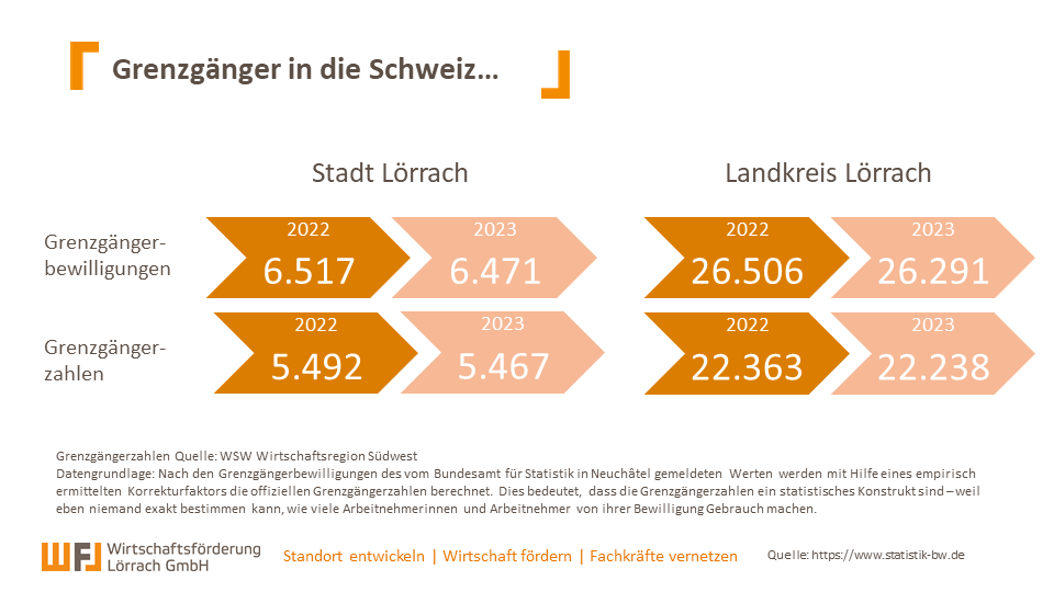 Stadt Lörrach: Grenzgängerbewilligungen 2022: 6517, 2023: 6471; Grenzgängerzahlen 2022: 5492, 2023: 5467; Landkreis Lörrach: Grenzgängerbewilligungen 2022: 26506, 2023: 26291; Grenzgängerzahlen 2022: 22363, 2023: 22238
